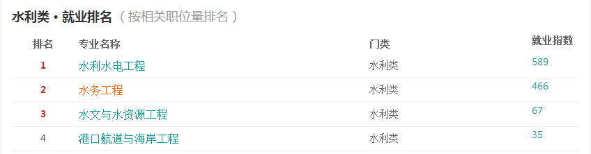 2016水務工程專業分析與就業前景 第2張