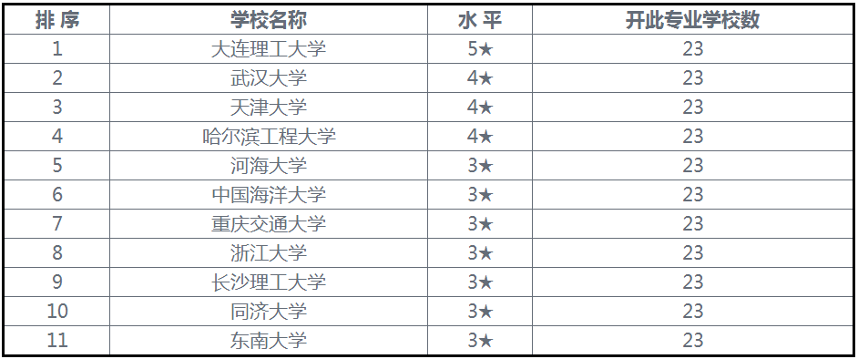 2016港口航道與海岸工程分析與就業(yè)前景 第2張