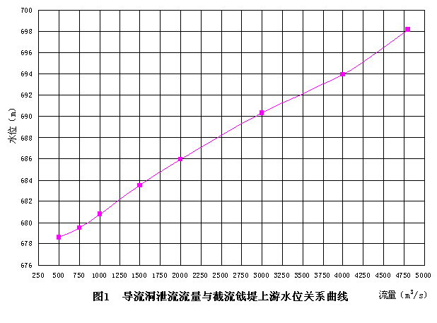 淺議瀑布溝工程截流設計