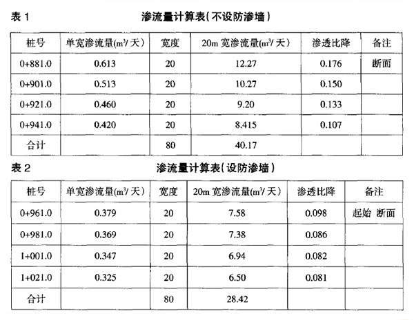 水庫大壩滲漏成因分析及設計方案比選