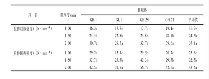 土工膜抗張性能對沼氣池的影響